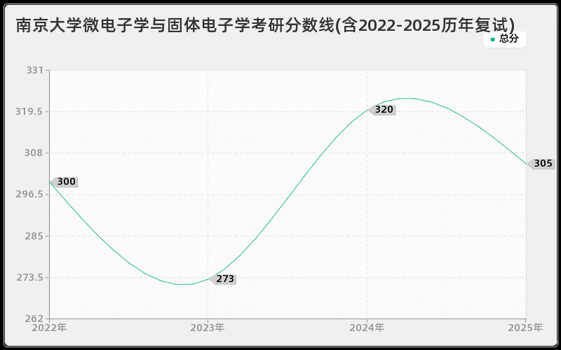 南京大学微电子学与固体电子学考研分数线(含2022-2025历年复试)