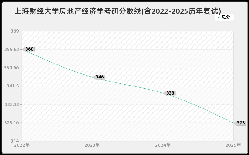 上海财经大学房地产经济学考研分数线(含2022-2025历年复试)