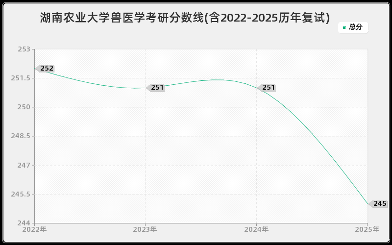 湖南农业大学兽医学考研分数线(含2022-2025历年复试)