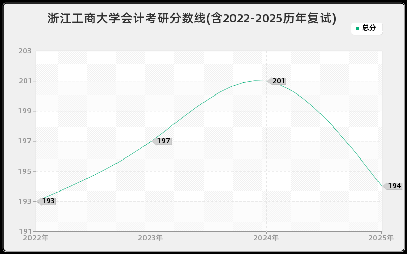 浙江工商大学会计考研分数线(含2022-2025历年复试)