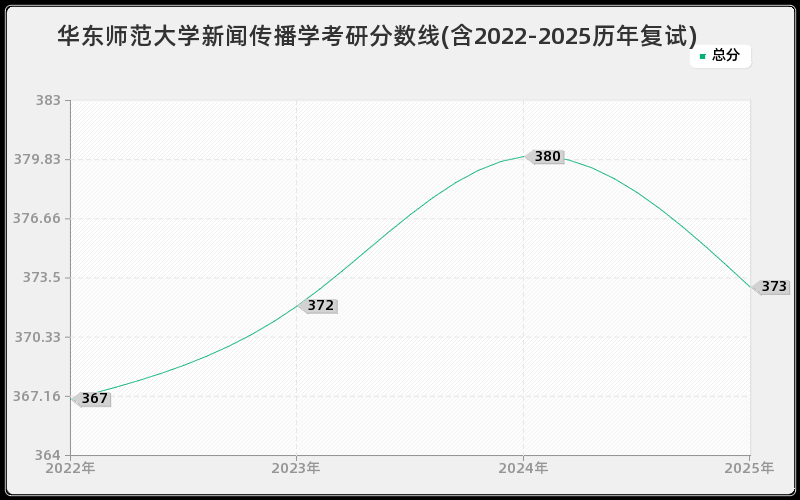 华东师范大学新闻传播学考研分数线(含2022-2025历年复试)
