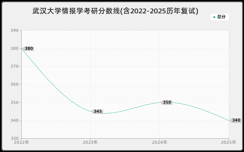 武汉大学情报学考研分数线(含2022-2025历年复试)