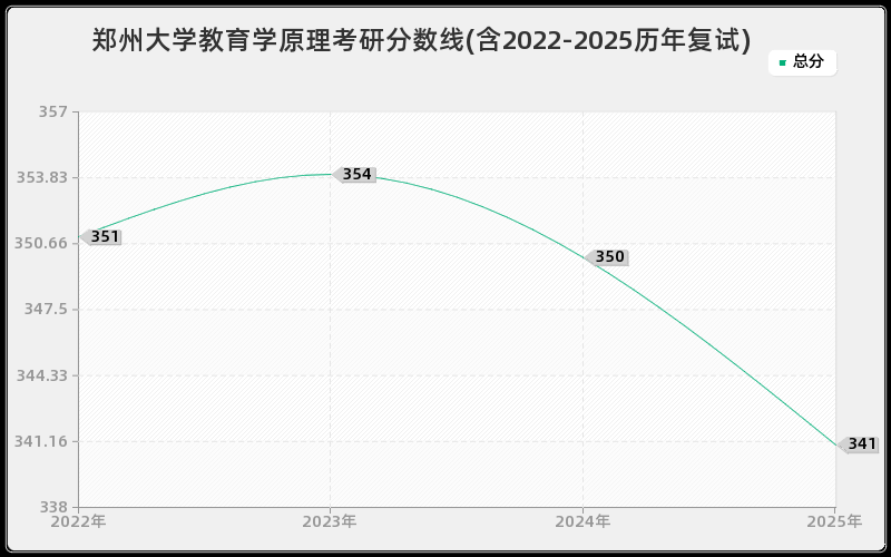 郑州大学教育学原理考研分数线(含2022-2025历年复试)