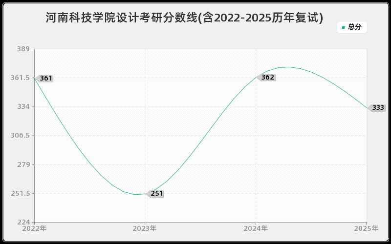 河南科技学院设计考研分数线(含2022-2025历年复试)