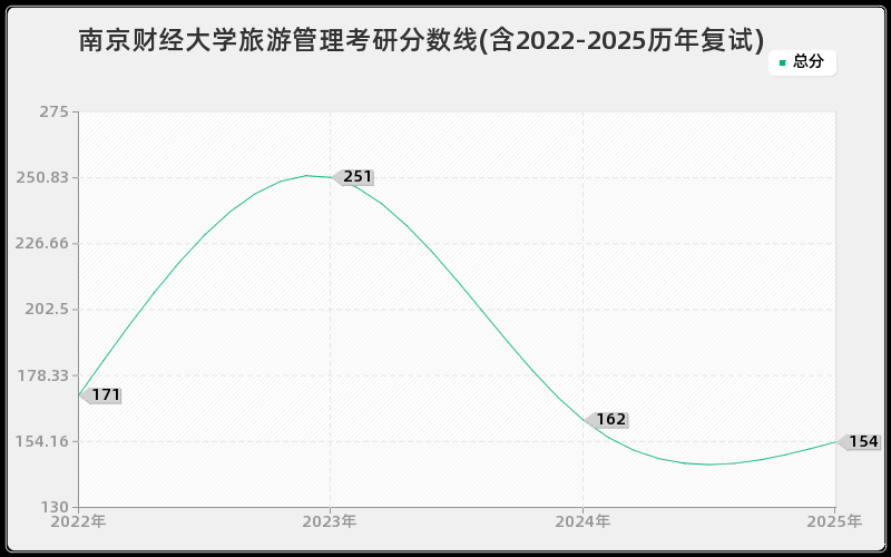 南京财经大学旅游管理考研分数线(含2022-2025历年复试)
