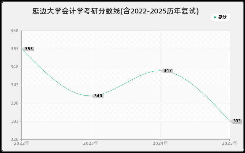 延边大学会计学考研分数线(含2022-2025历年复试)