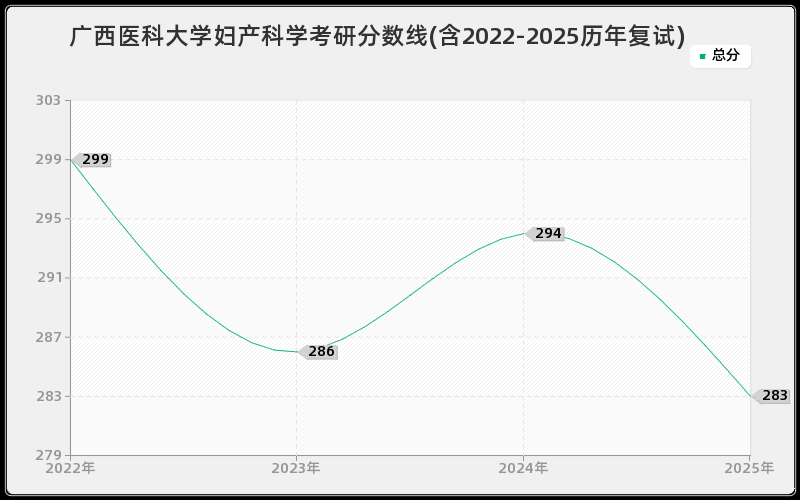广西医科大学妇产科学考研分数线(含2022-2025历年复试)