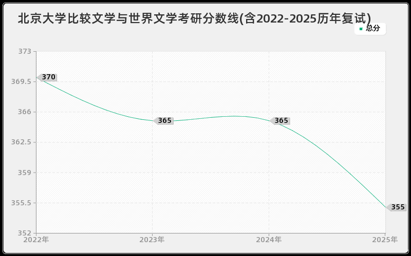 北京大学比较文学与世界文学考研分数线(含2022-2025历年复试)
