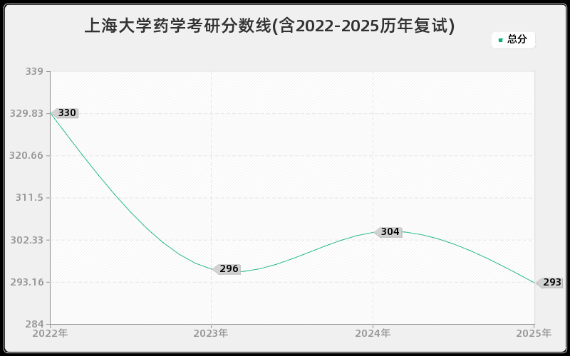 上海大学药学考研分数线(含2022-2025历年复试)