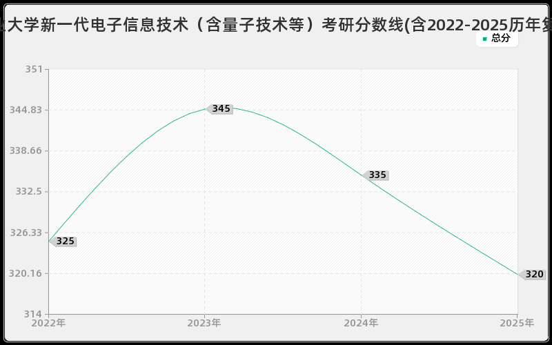 中国农业大学新一代电子信息技术（含量子技术等）考研分数线(含2022-2025历年复试)