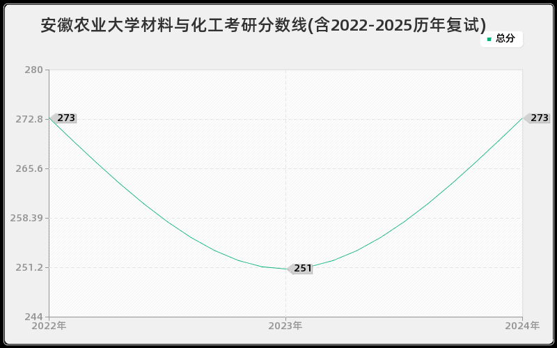 安徽农业大学材料与化工考研分数线(含2022-2025历年复试)
