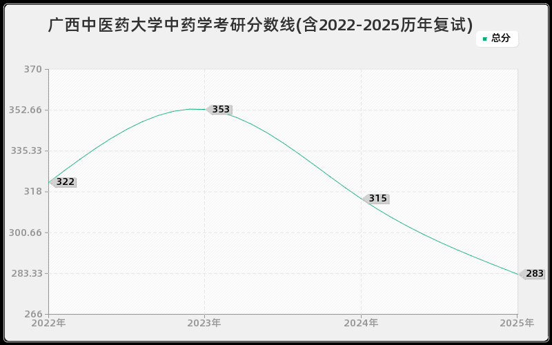 广西中医药大学中药学考研分数线(含2022-2025历年复试)