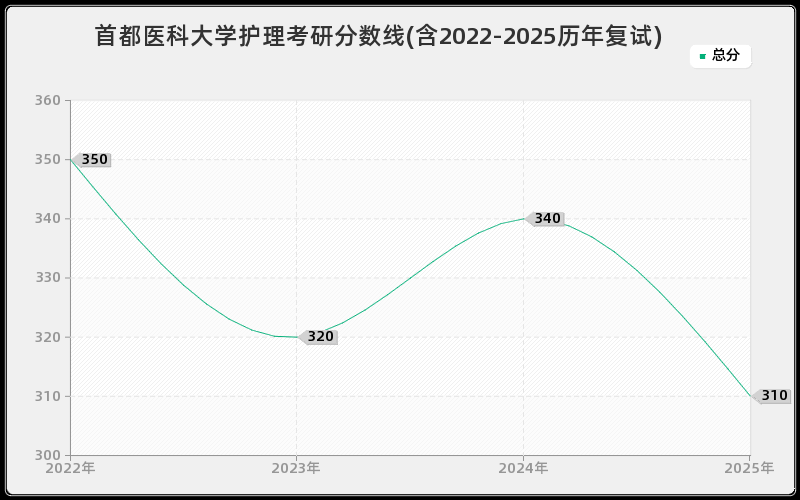 首都医科大学护理考研分数线(含2022-2025历年复试)