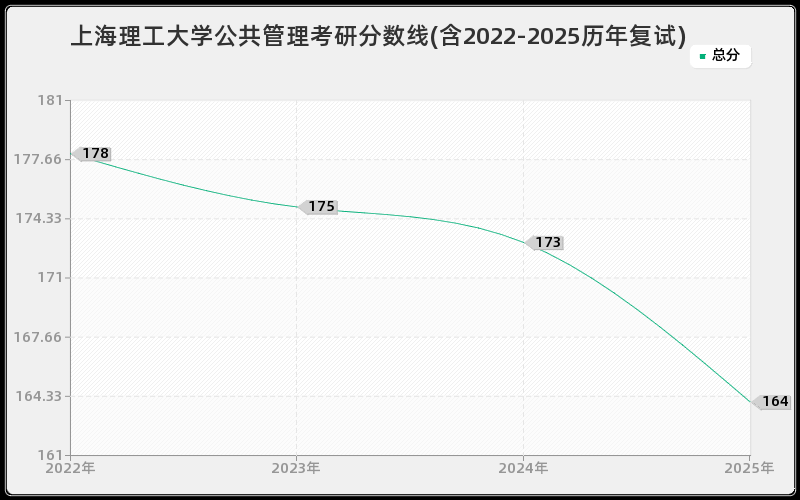 上海理工大学公共管理考研分数线(含2022-2025历年复试)