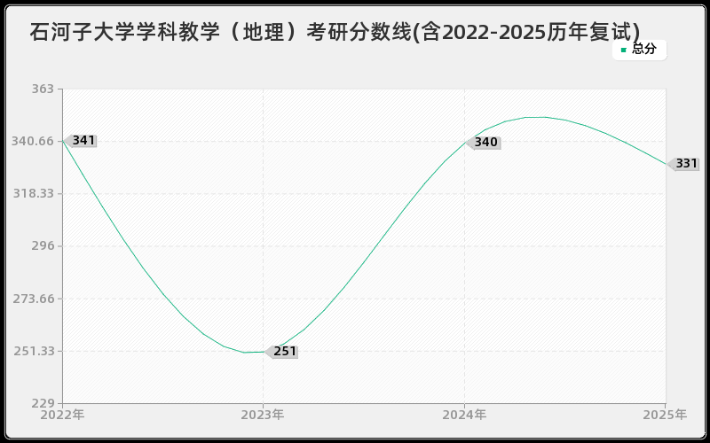 石河子大学学科教学（地理）考研分数线(含2022-2025历年复试)