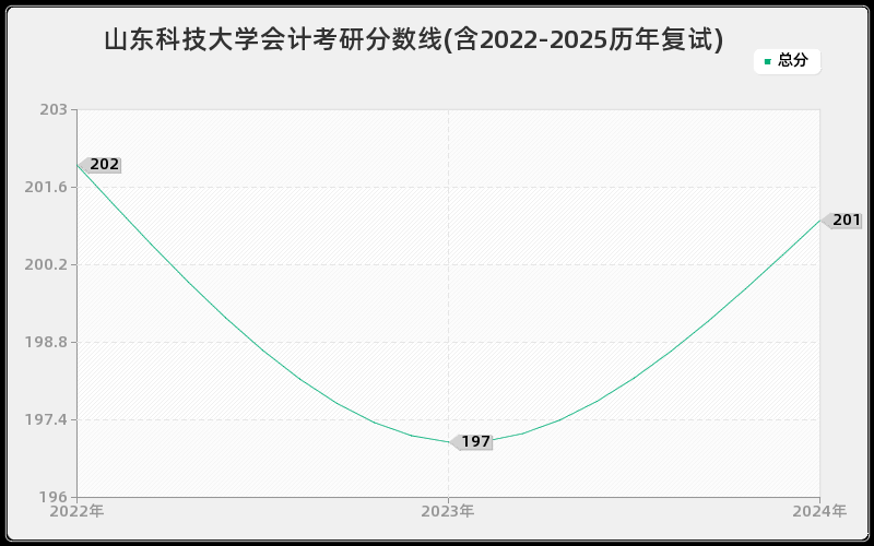 山东科技大学会计考研分数线(含2022-2025历年复试)