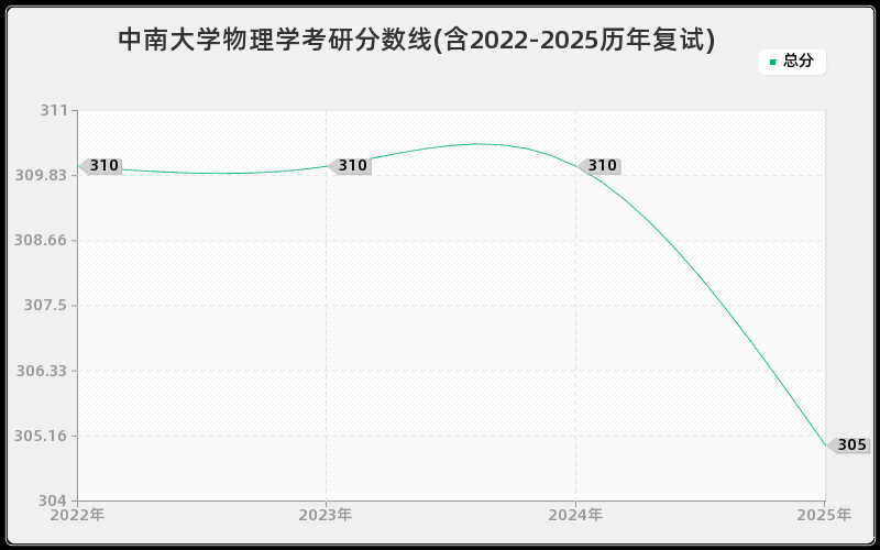 中南大学物理学考研分数线(含2022-2025历年复试)