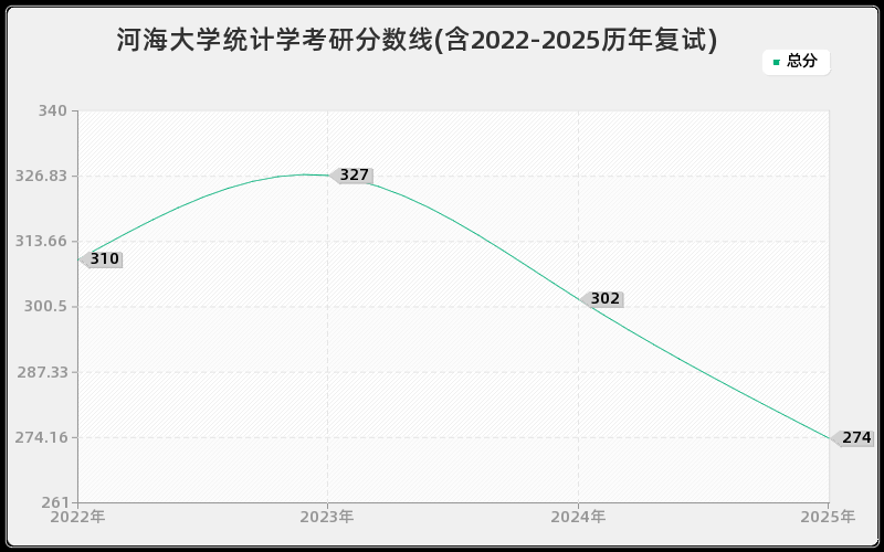 河海大学统计学考研分数线(含2022-2025历年复试)