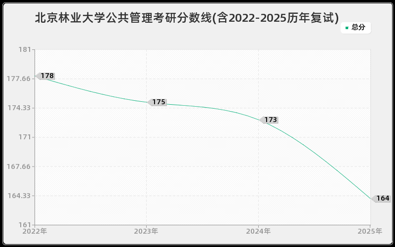 北京林业大学公共管理考研分数线(含2022-2025历年复试)