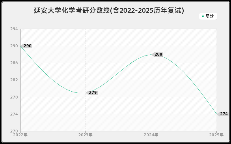 延安大学化学考研分数线(含2022-2025历年复试)