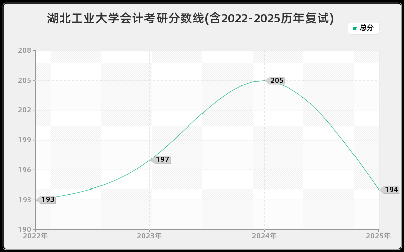 湖北工业大学会计考研分数线(含2022-2025历年复试)