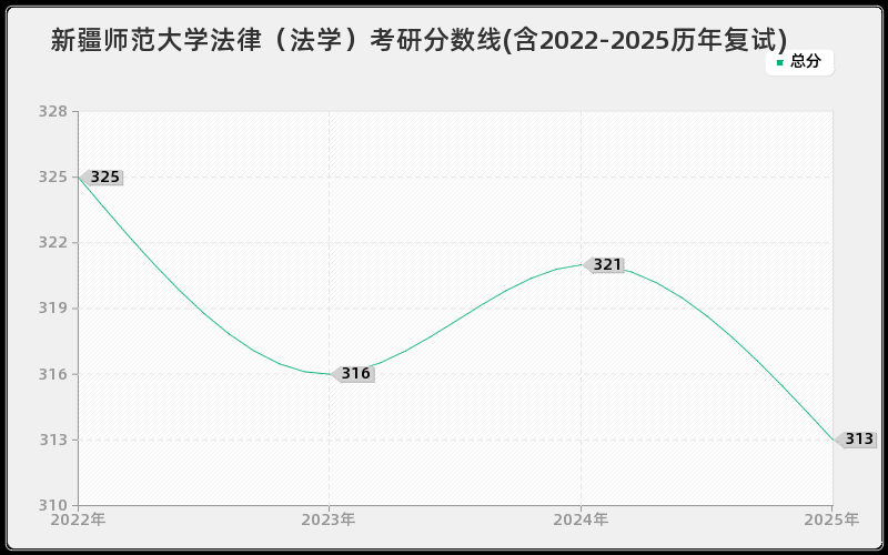 新疆师范大学法律（法学）考研分数线(含2022-2025历年复试)