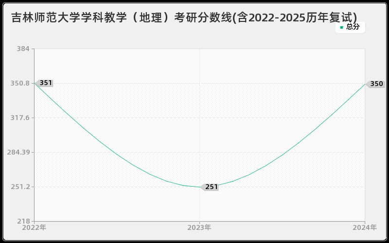 吉林师范大学学科教学（地理）考研分数线(含2022-2025历年复试)