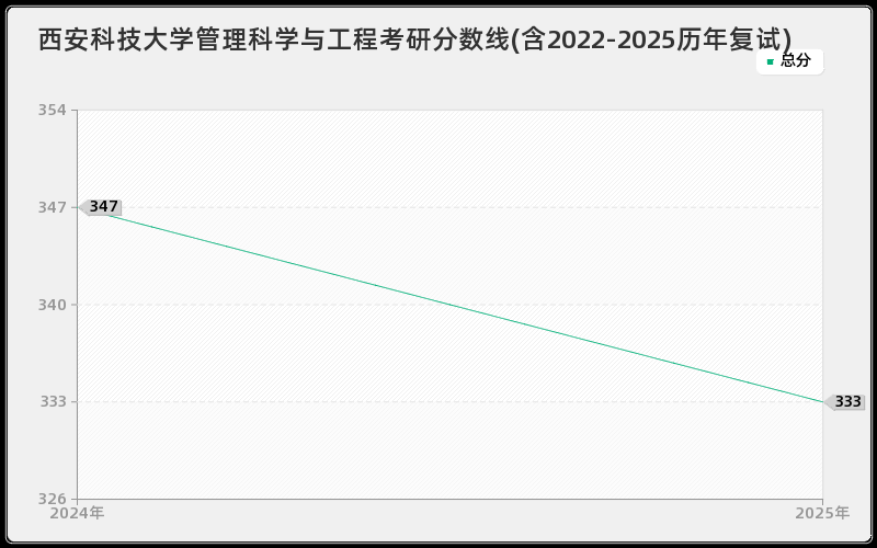 西安科技大学管理科学与工程考研分数线(含2022-2025历年复试)