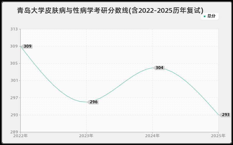 青岛大学皮肤病与性病学考研分数线(含2022-2025历年复试)