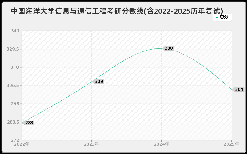 中国海洋大学信息与通信工程考研分数线(含2022-2025历年复试)