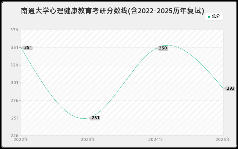 南通大学心理健康教育考研分数线(含2022-2025历年复试)