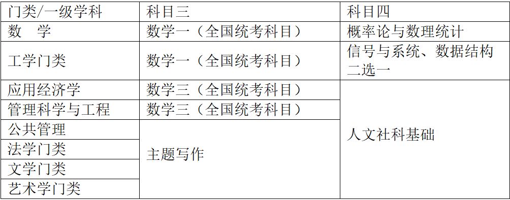 中国传媒大学2021考研初试自命题科目变化01