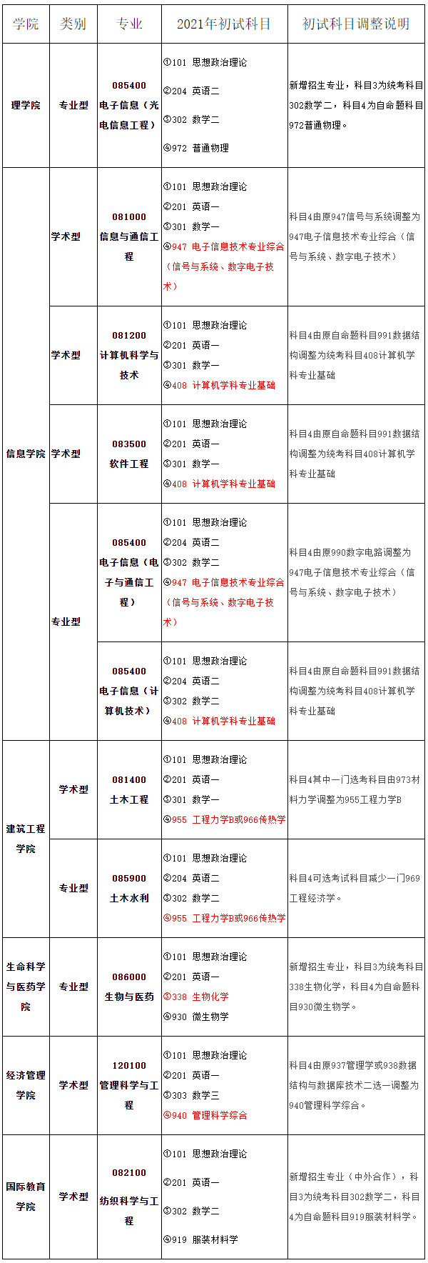 浙江理工大学2021考研考试科目变动