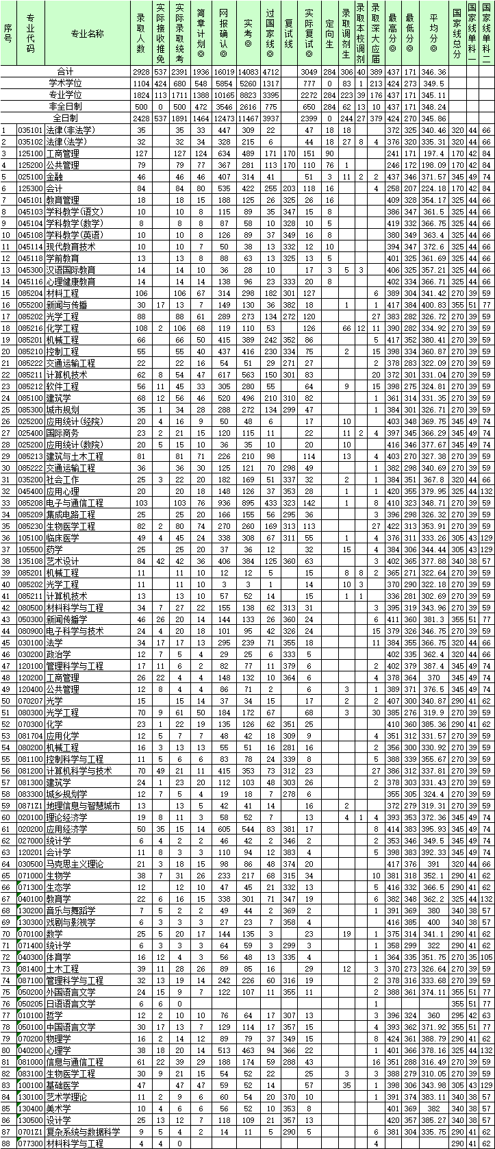 深圳大学2019年硕士研究生录取情况统计表