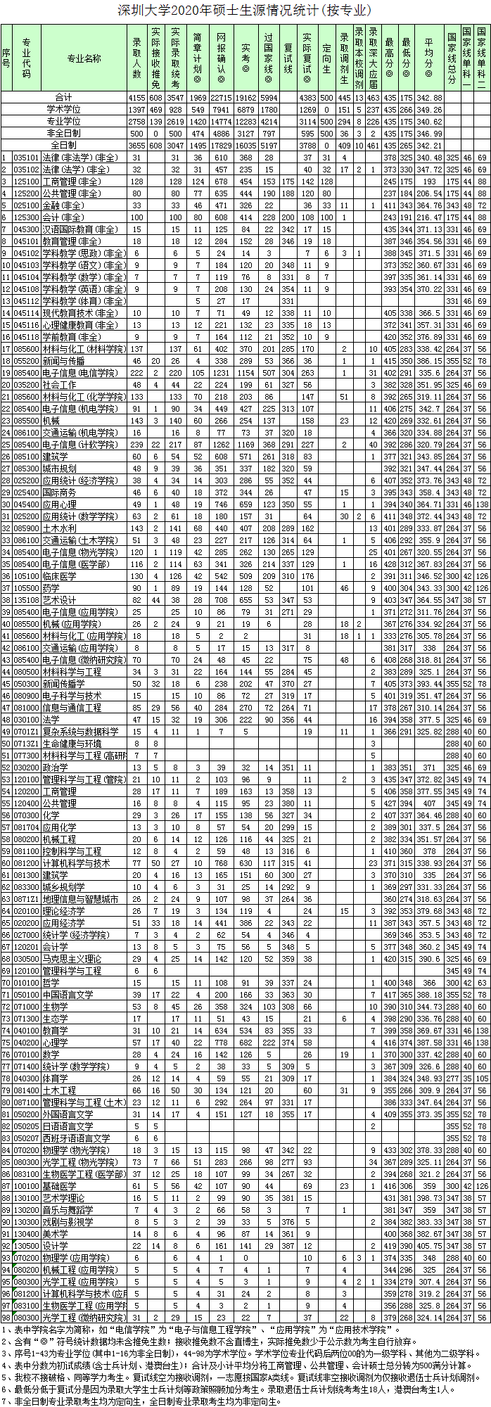 深圳大学2020年硕士研究生录取情况统计表