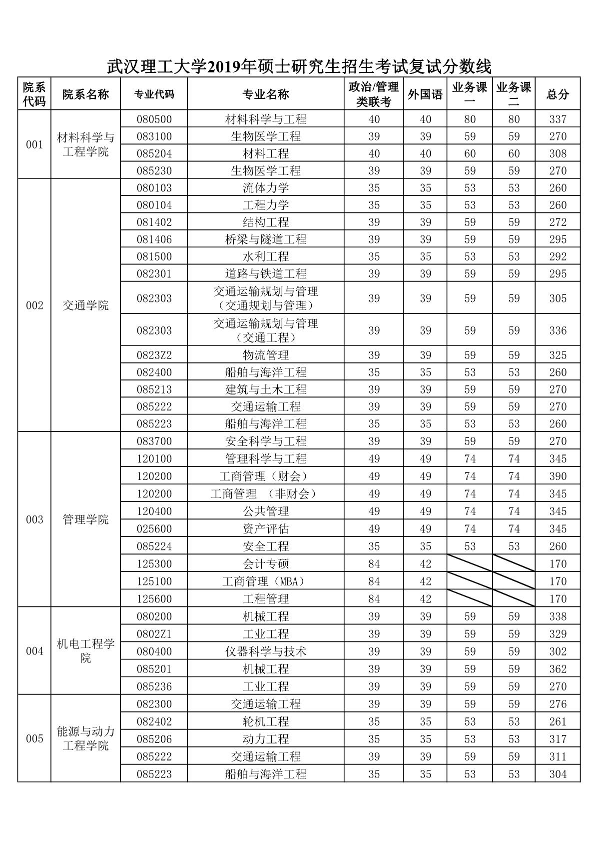 武汉理工大学2019年硕士研究生招生复试分数线01