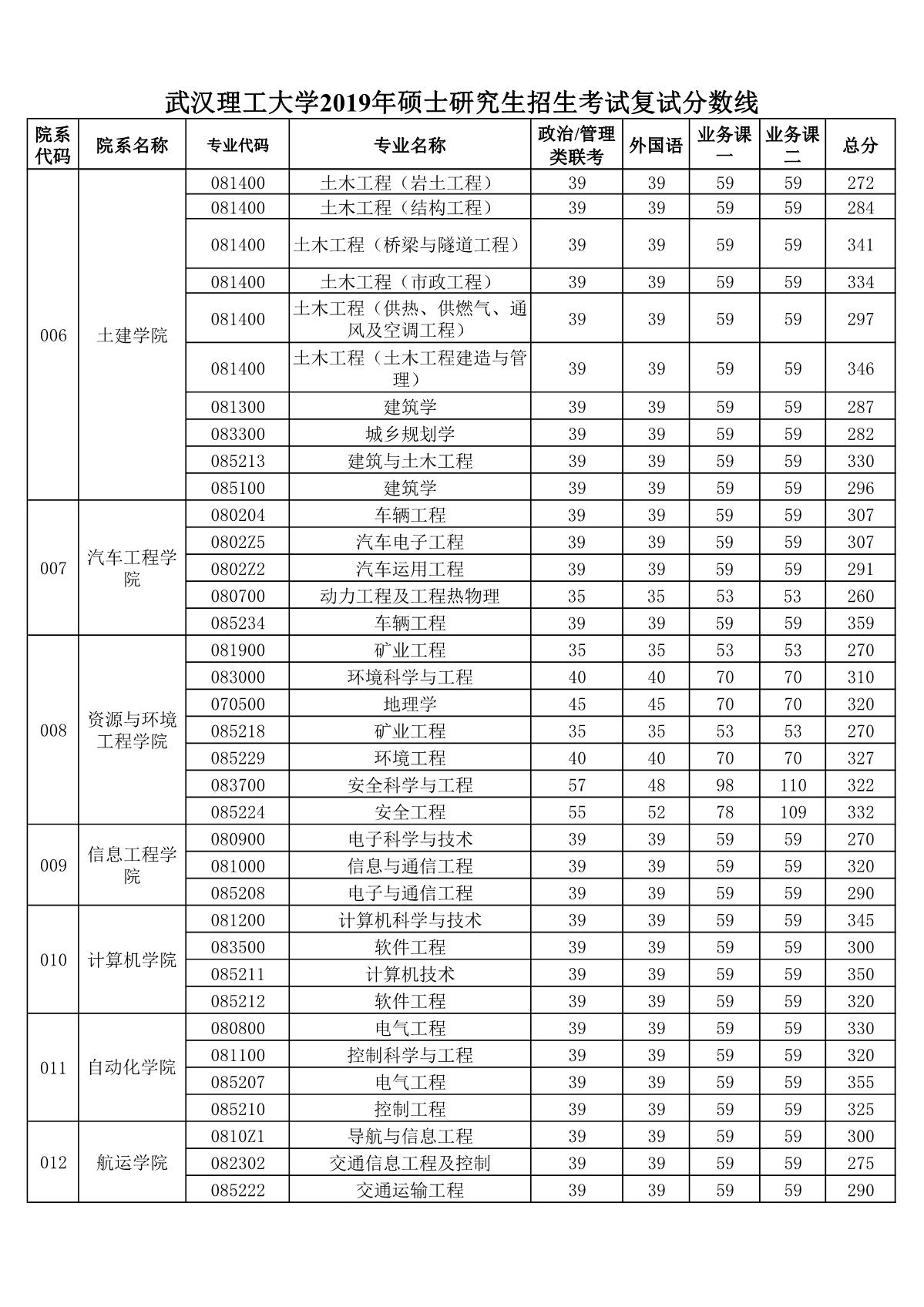 武汉理工大学2019年硕士研究生招生复试分数线02