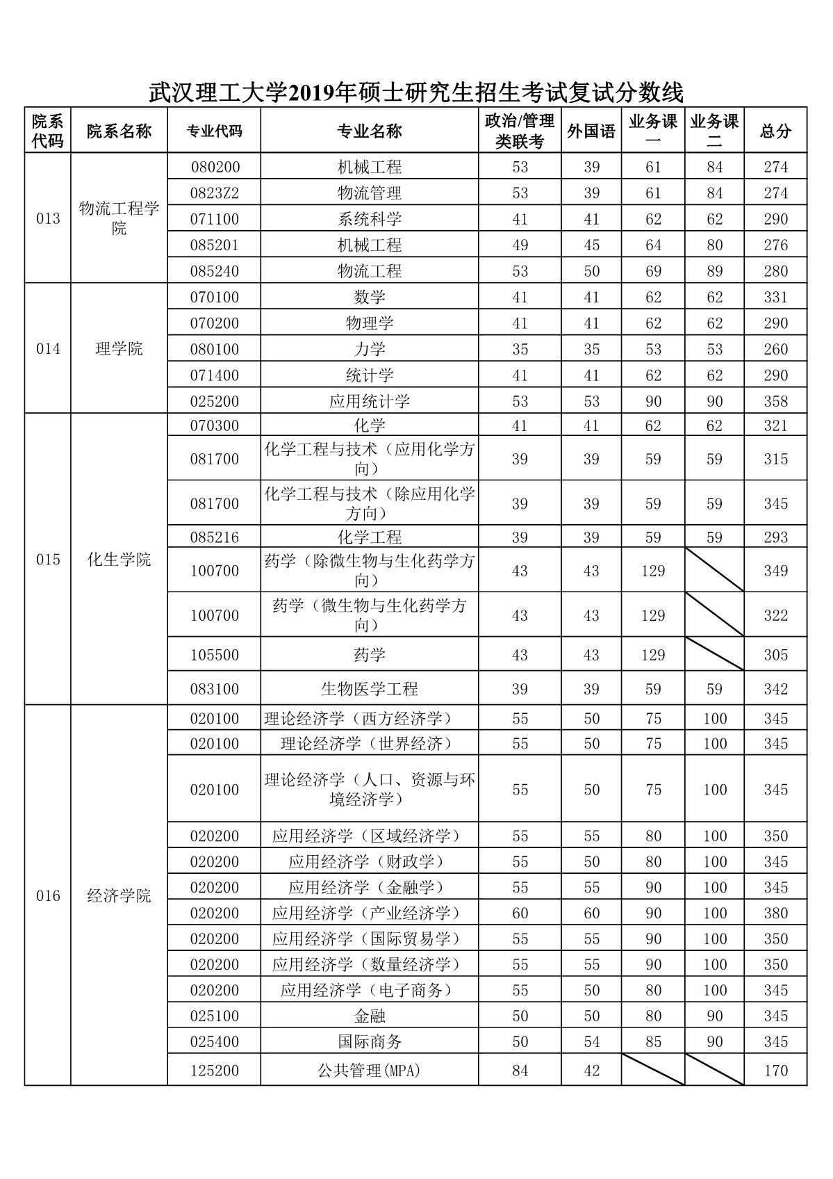 武汉理工大学2019年硕士研究生招生复试分数线03