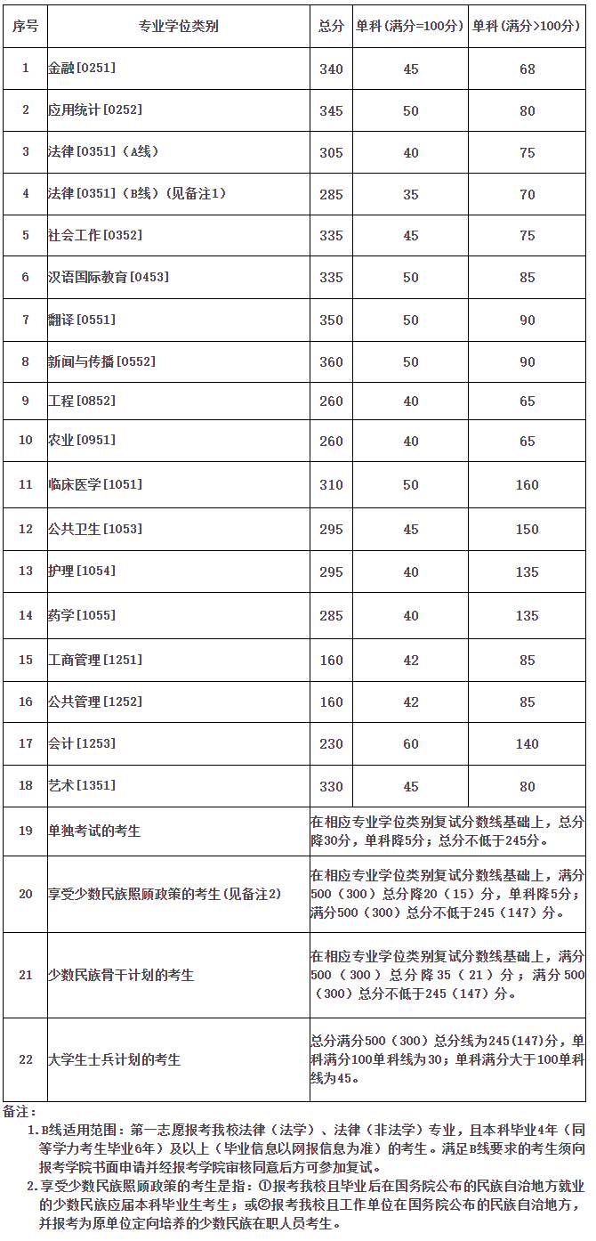 兰州大学2018年硕士研究生招生复试分数线(专业学位)