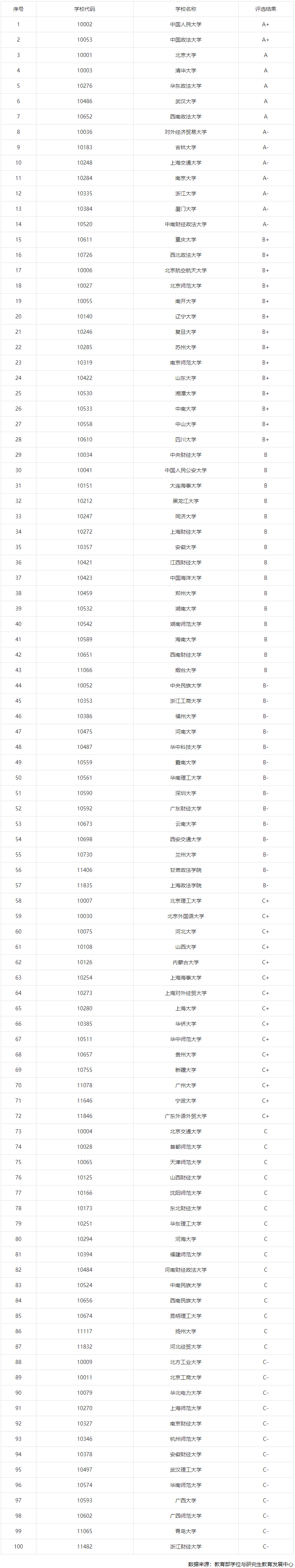 0301法学考研院校排行