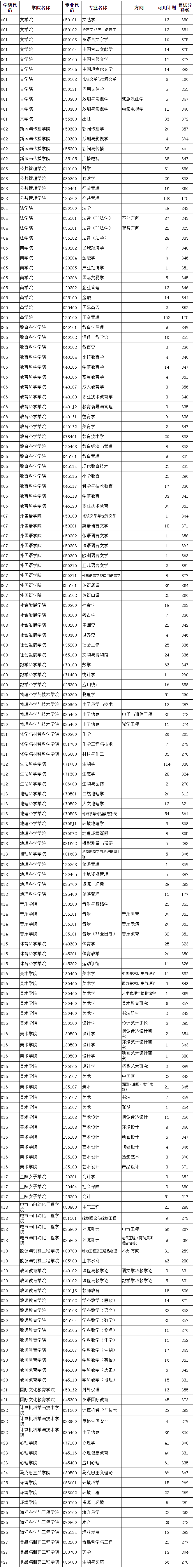 南京师范大学2020年硕士研究生复试分数线