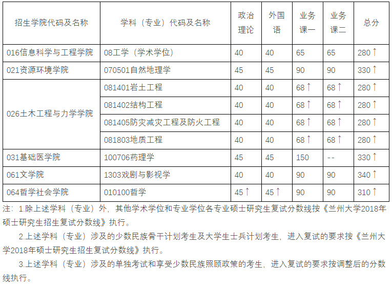 兰州大学2018年部分学院调整硕士研究生招生复试分数线