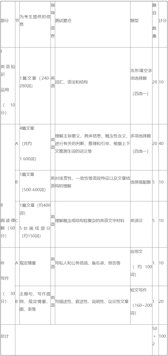 2020考研英语一大纲考试内容表格