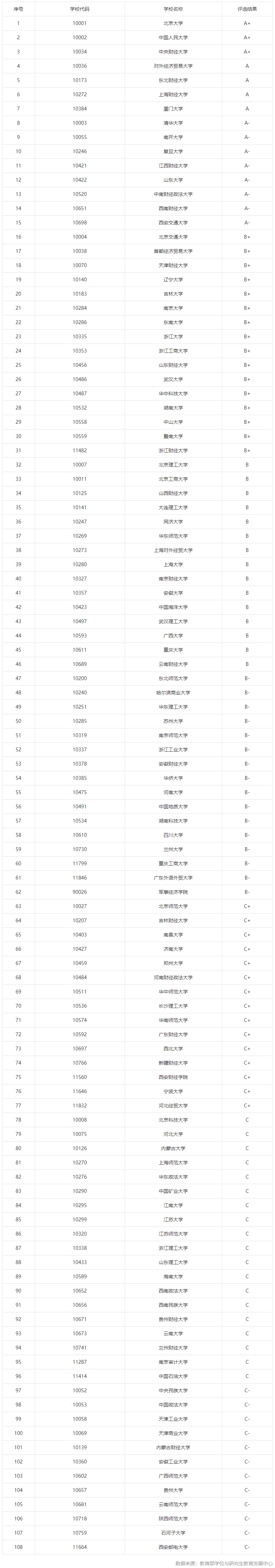 0202应用经济学考研院校排行