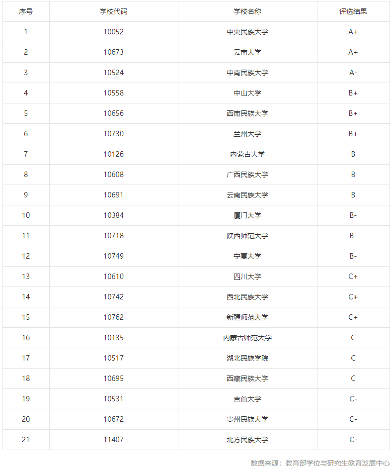 0304民族学考研院校排行