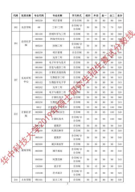 华中科技大学2019考研复试分数线02