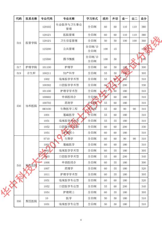 华中科技大学2019考研复试分数线06