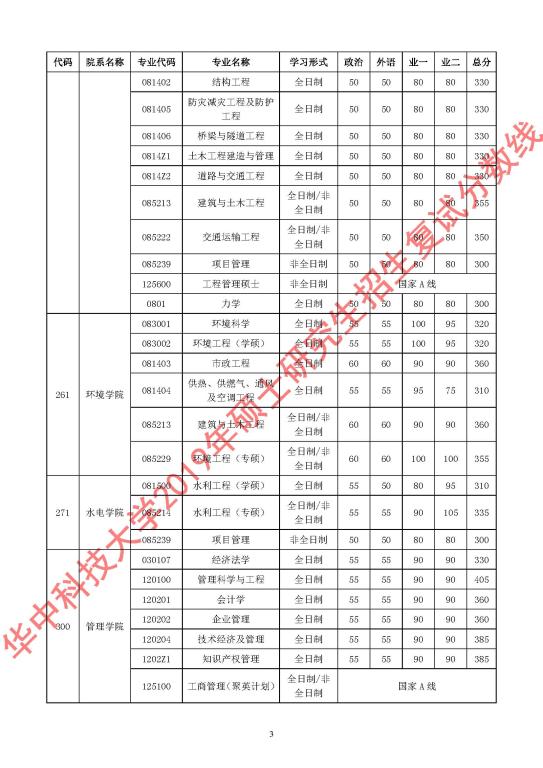 华中科技大学2019考研复试分数线03