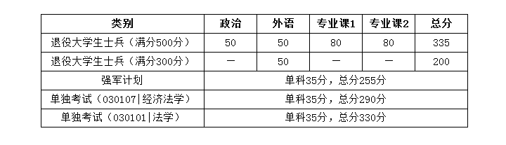 华中科技大学专项计划2020考研复试分数线