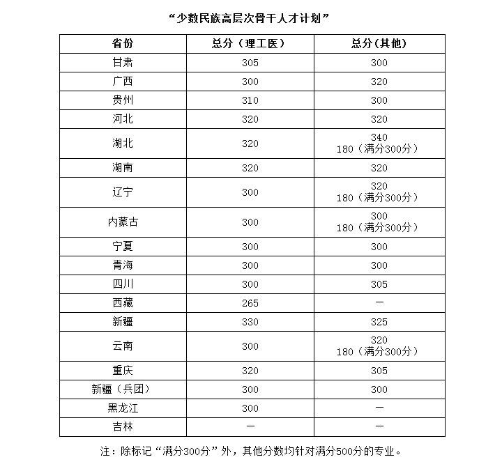 华中科技大学少民计划2020考研复试分数线